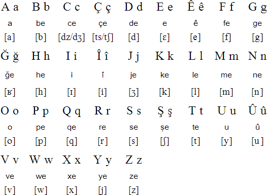 Zazaki alphabet and pronunciation