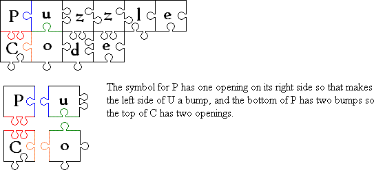 An illustration of how Puzzle code works