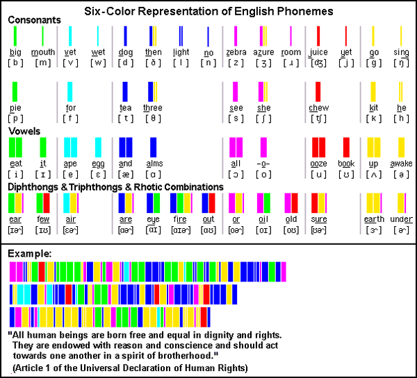 Six-Color Alphabet (phonemic version)