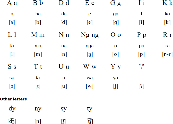 Inabaknon alphabet and pronunciation