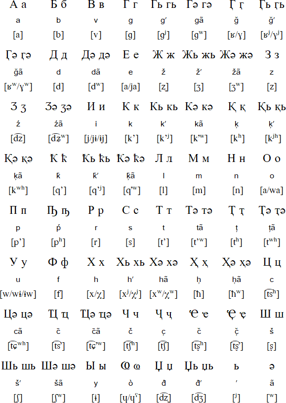 Abkhaz Cyrillic alphabet