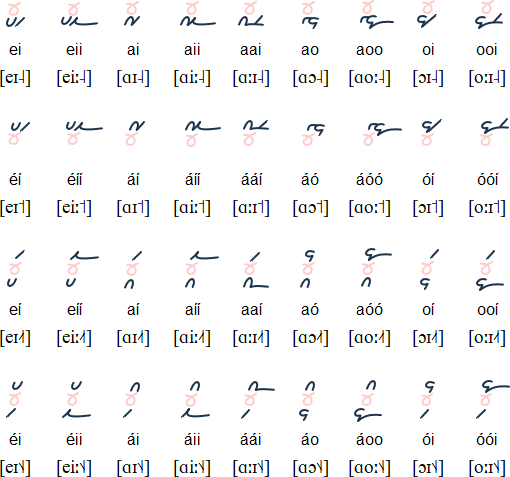Atʼákaz bee yádeiiltiʼí diphthongs