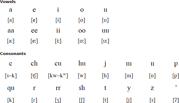 Achagua alphabet and pronunciation