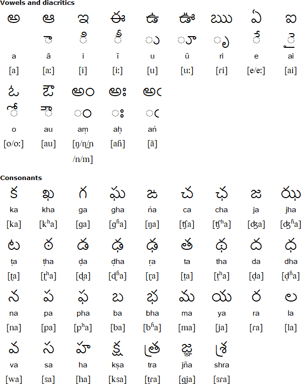 Telugu alphabet for Adilabad Gondi