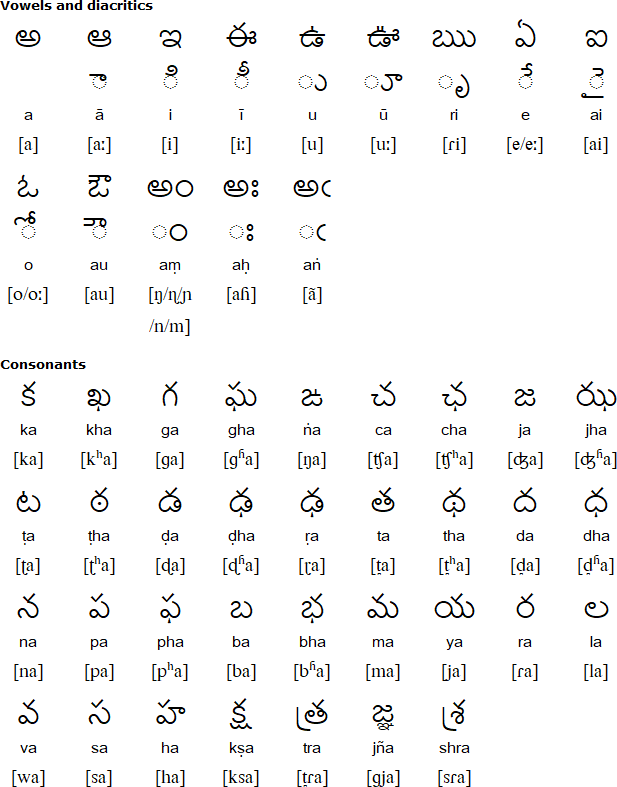 gondi language and alphabet