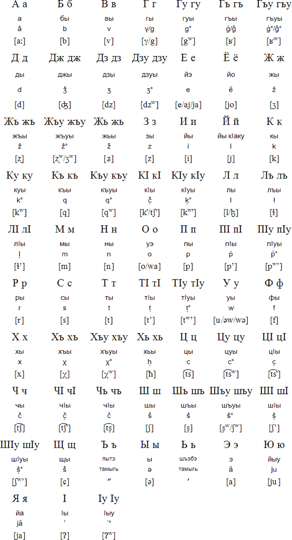 Adyghe alphabet and pronunciation