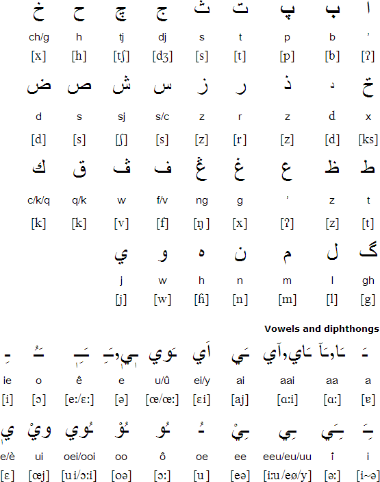 Afrikaans Vowel Chart