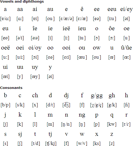 Afrikaans Vowel Chart