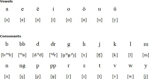 Ahamb alphabet and pronunciation