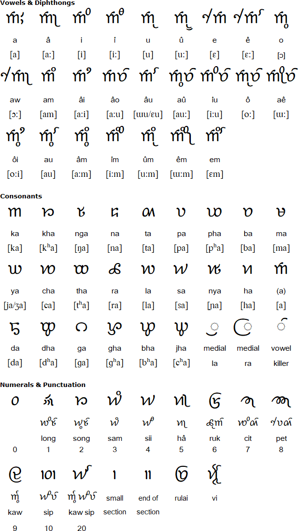 Ahom consonants