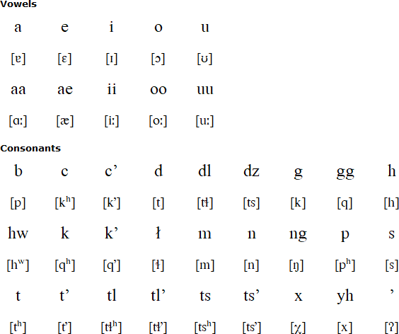 Ahtna alphabet and pronunciation