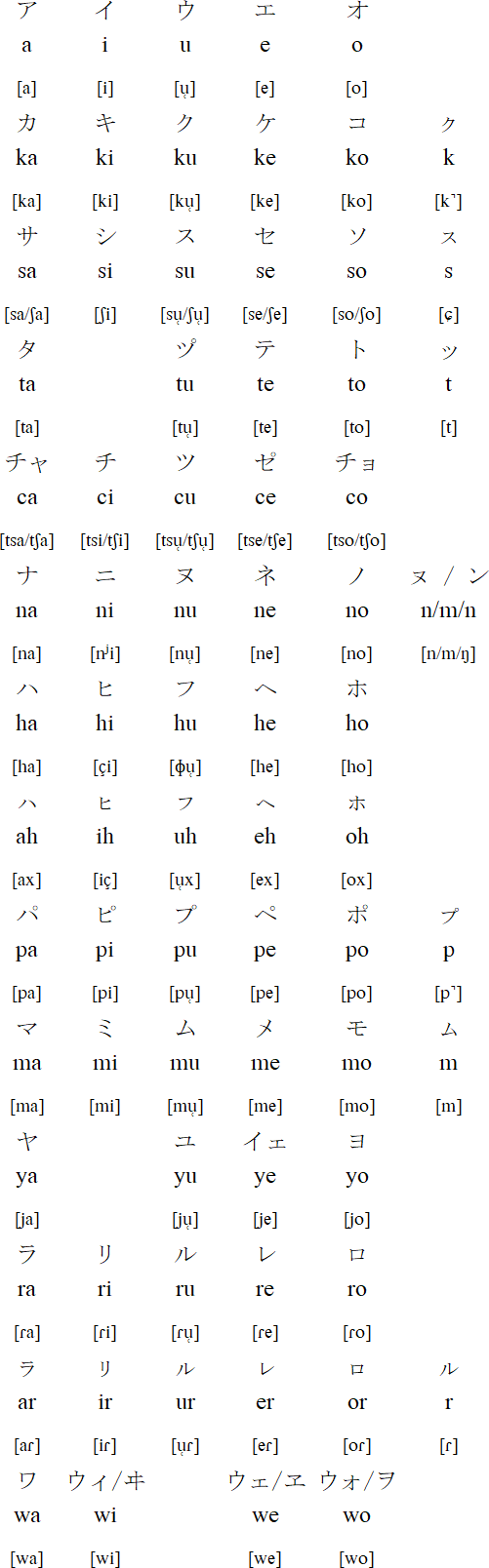 Katakana and the Latin alphabet for Ainu