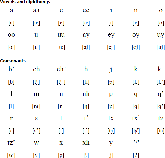Akatek alphabet and pronunciation