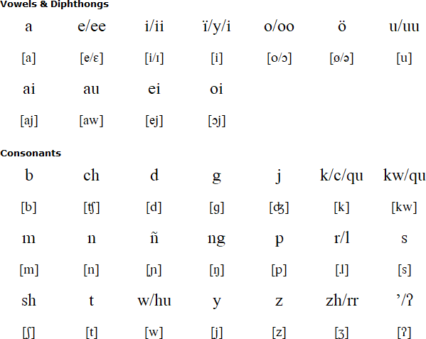 Akawaio alphabet and pronunciation