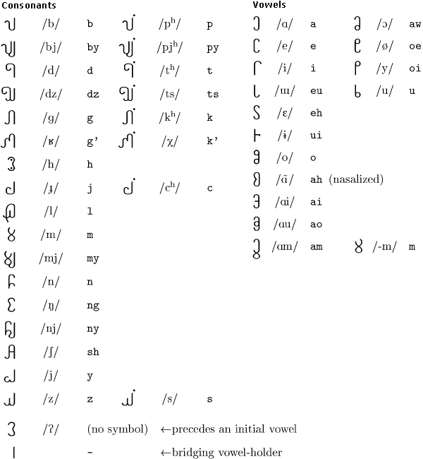 New Akha consonants and vowels