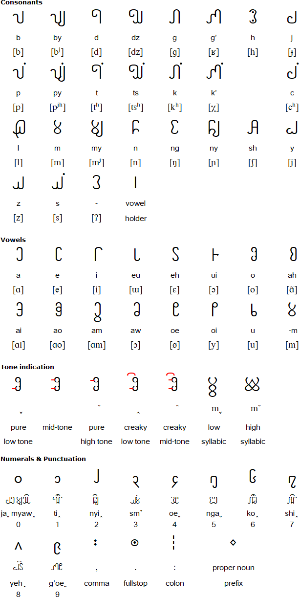 New Akha consonants and vowels