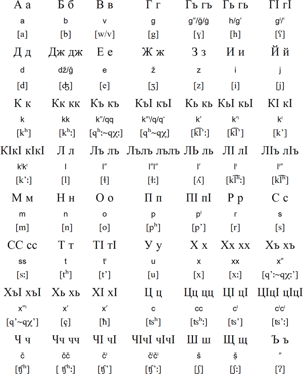 Akhvakh alphabet and pronunciation
