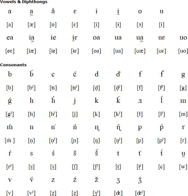 Akkala Sámi alphabet (Аһккэла саамь алфавииһт)