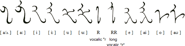 akSarAH vowels