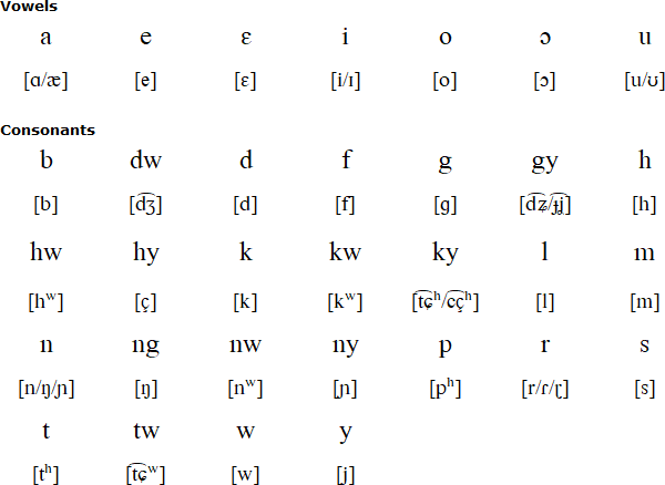 Akuapem alphabet and pronunciation