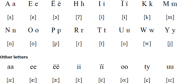 Akurio alphabet and pronunciation