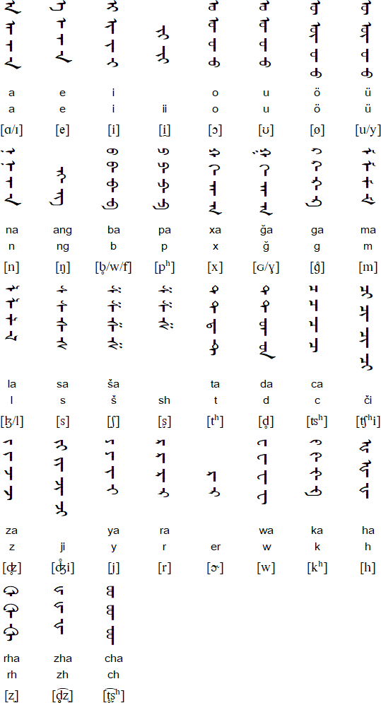 Mongolian alphabet for Alasha
