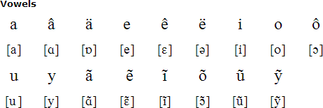 Vowels of the Gheg dialect of Albanian