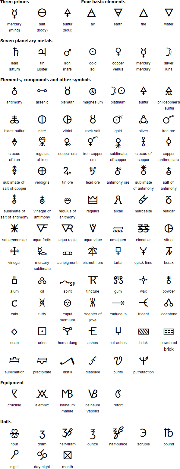 Alchemy Symbols Chart