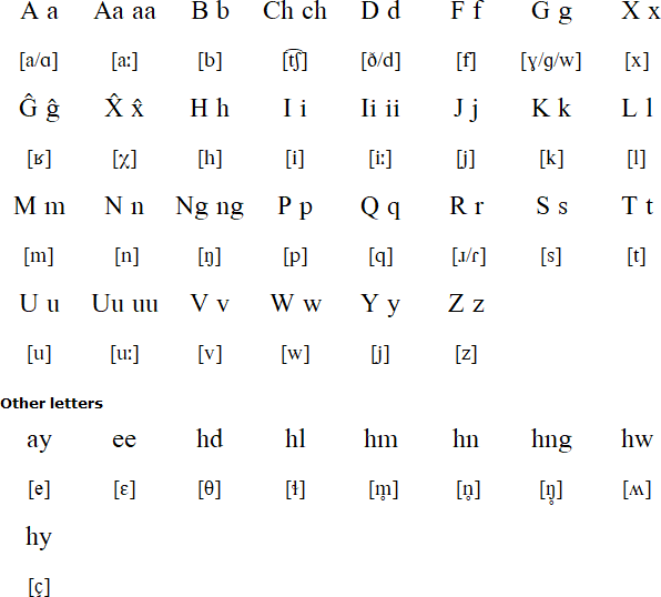 Aleut alphabet (Latin)