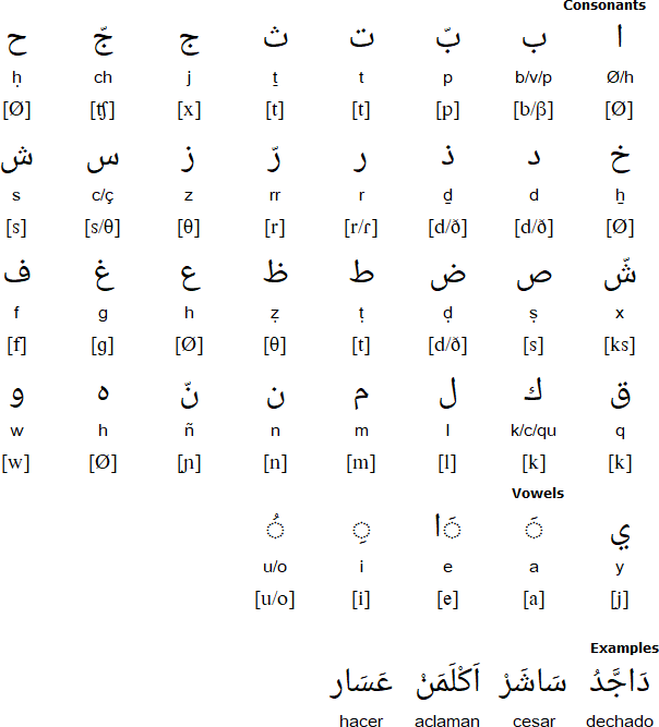 Morisco alphabet (alfabeto aljamiado)