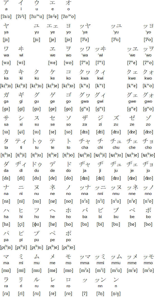 Amami alphabet and pronunciation
