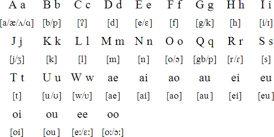 Amele alphabet and pronunciation