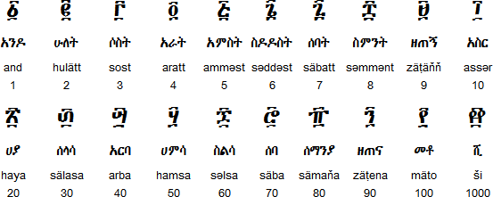 Amharic Alphabet Chart Pdf