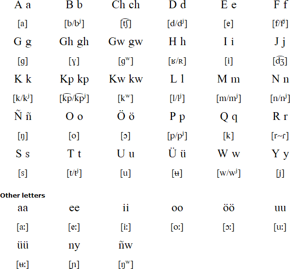 Anaang alphabet and pronunciation