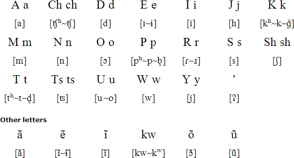 Andoa alphabet and pronunciation