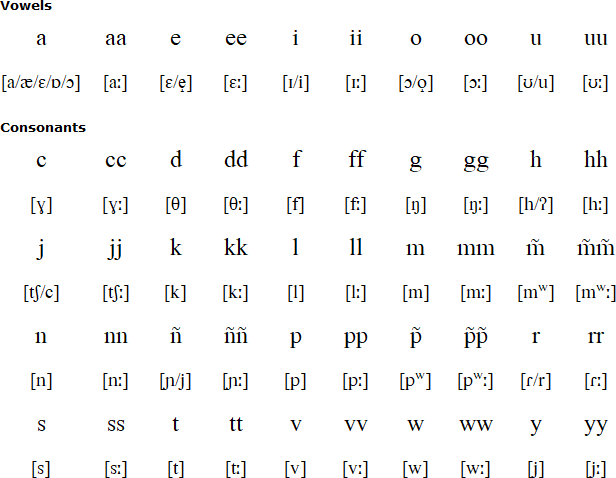 Aneityum alphabet and pronunciation