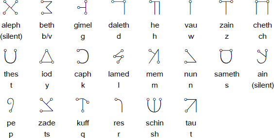 Angelic Alphabet Chart