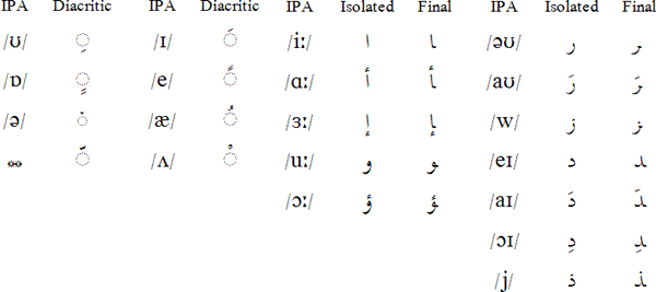 Anglo-Arabic vowels, diphthongs, and semivowels