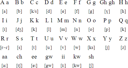 Anuki alphabet and pronunciation