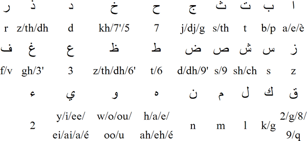 Arabic Letters And Sounds Chart