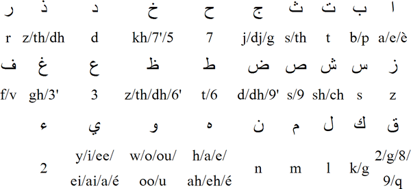 Arabic Alphabet Chart With English Pdf