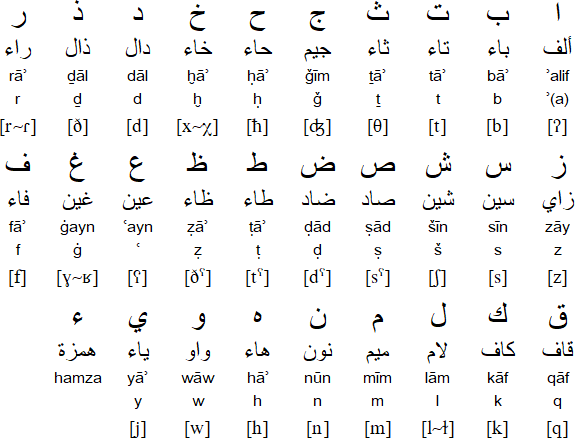 Arabic Alphabet Chart Initial Medial Final