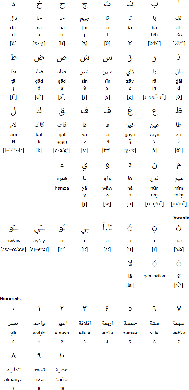 Arabic alphabet for Hassaniya Arabic