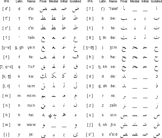 Arabic To English Alphabet Chart