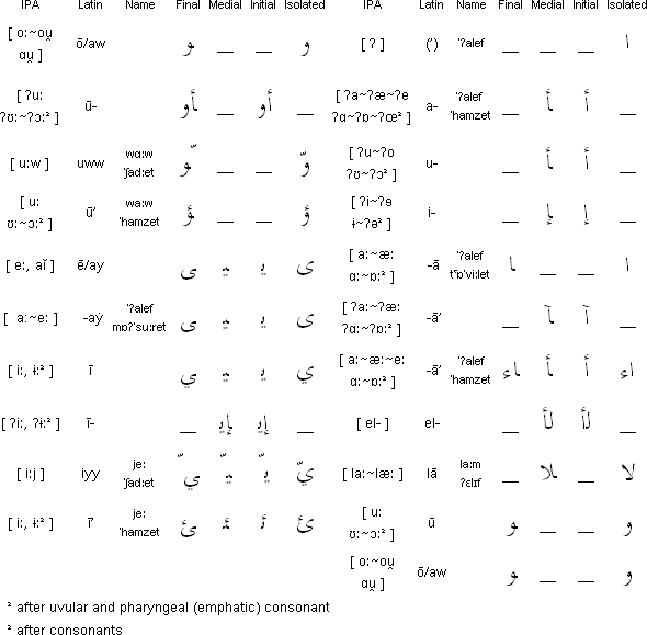 Arabic Phonetic Chart
