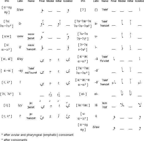 Arabic Vowels Chart