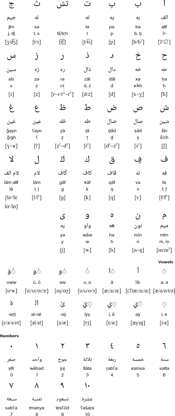 Moroccan Arabic alphabet and pronunciation