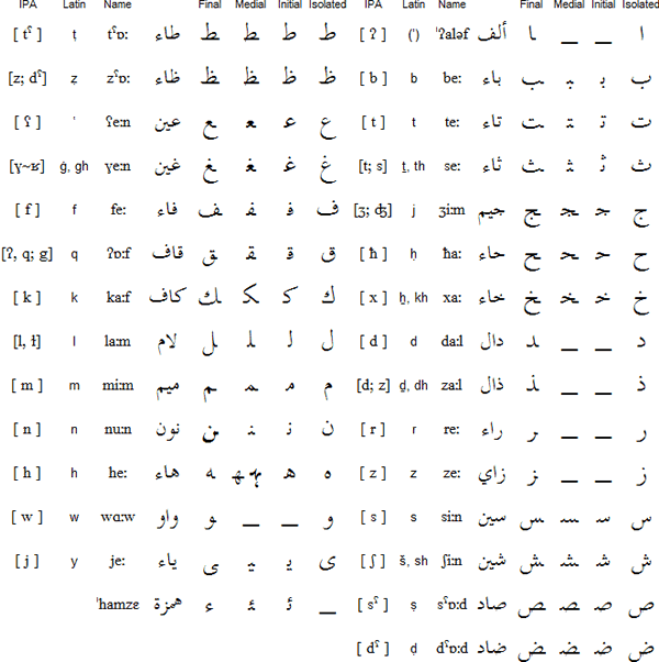 Syrian Arabic consonants