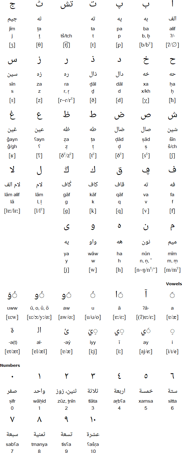 Tunisian alphabet and pronunciation