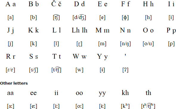 Arawak alphabet and pronunciation